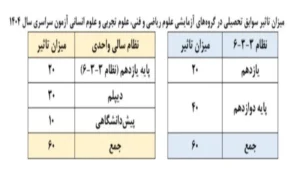 میزان تاثیر معدل برای داوطلبان کنکور 1404